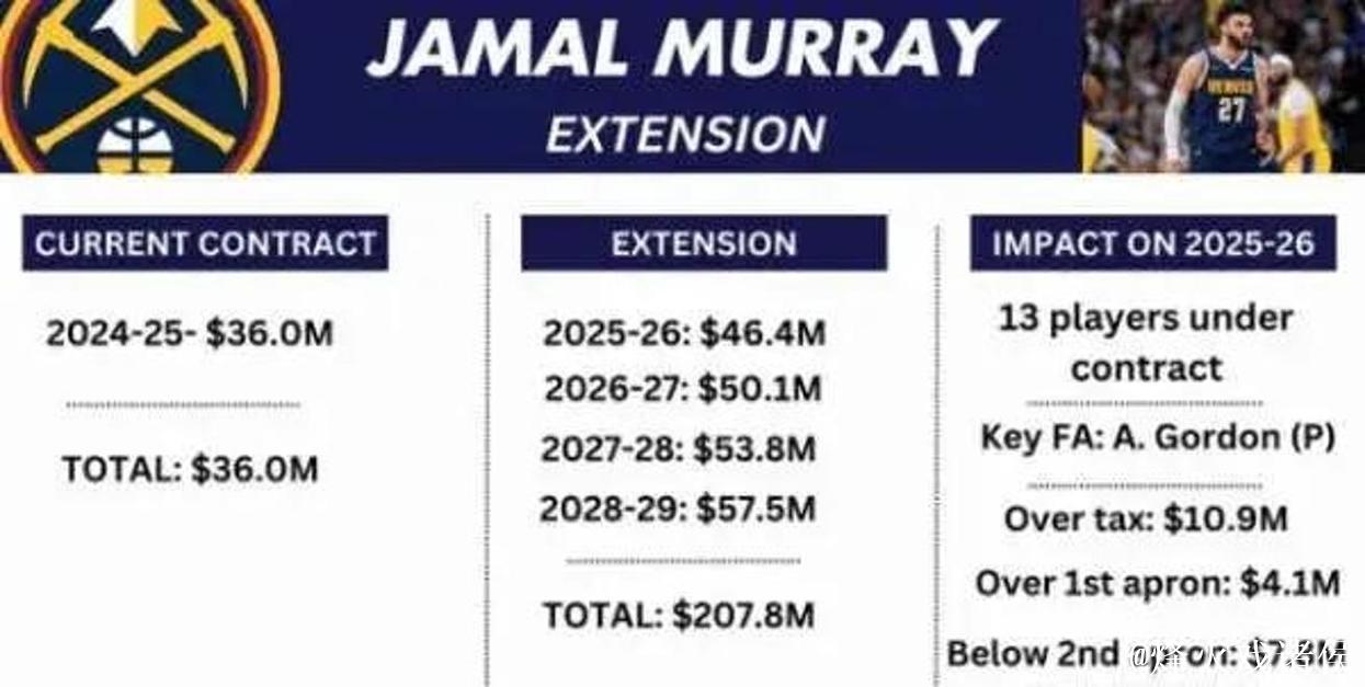 穆雷与掘金签下4年2.08亿顶薪提前续约
