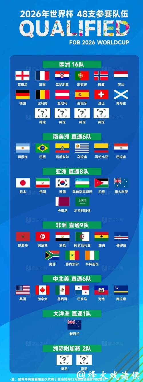 2026世界杯投注趋势猜想:哪些球队更值得押注 2026世界杯投注趋势猜想:哪些球队更值得押注